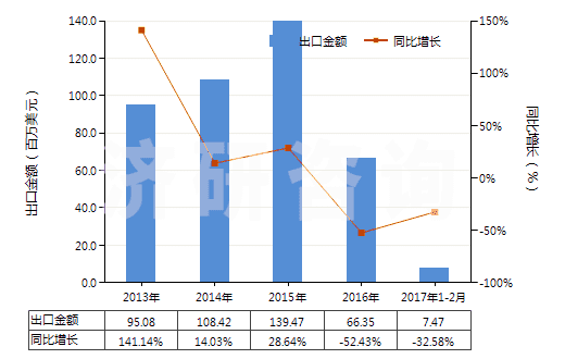 2013-2017年2月中國氧化鋁（人造剛玉除外）(HS28182000)出口總額及增速統(tǒng)計(jì)